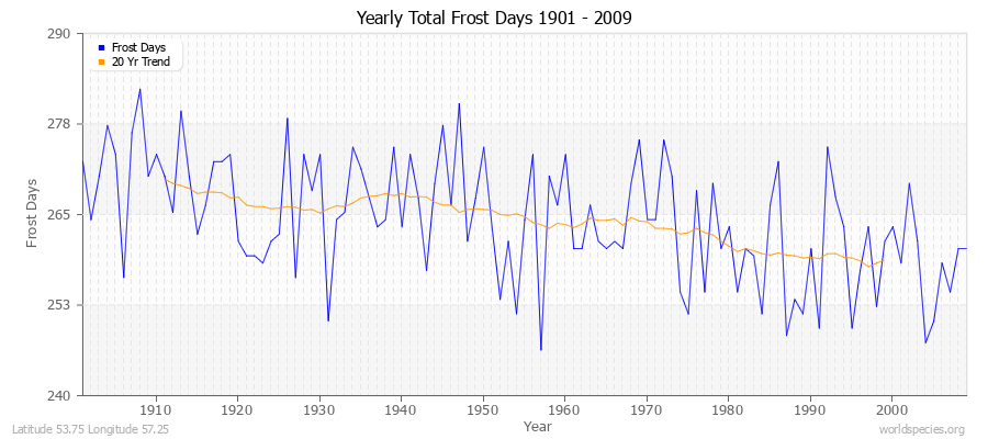 Yearly Total Frost Days 1901 - 2009 Latitude 53.75 Longitude 57.25