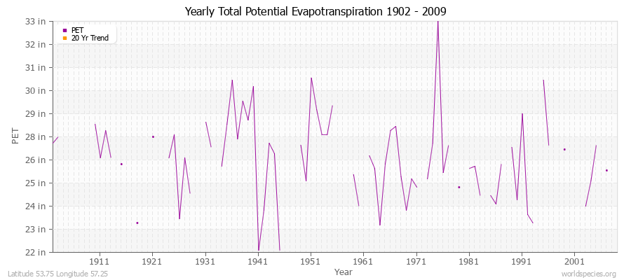 Yearly Total Potential Evapotranspiration 1902 - 2009 (English) Latitude 53.75 Longitude 57.25