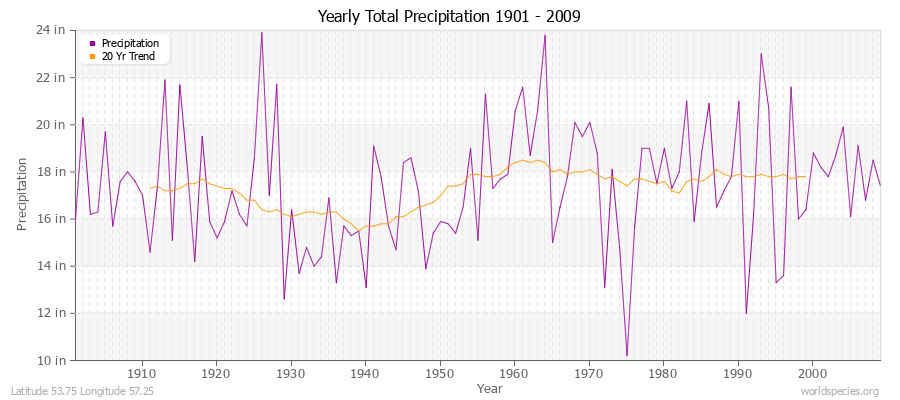 Yearly Total Precipitation 1901 - 2009 (English) Latitude 53.75 Longitude 57.25