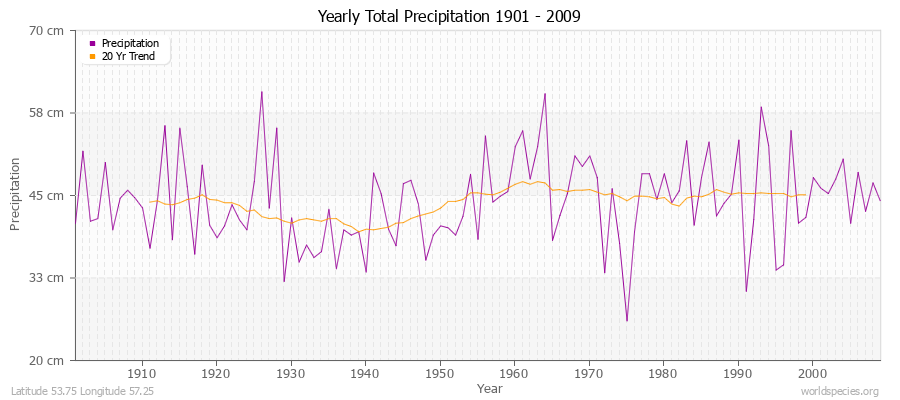 Yearly Total Precipitation 1901 - 2009 (Metric) Latitude 53.75 Longitude 57.25