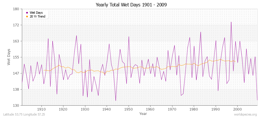 Yearly Total Wet Days 1901 - 2009 Latitude 53.75 Longitude 57.25
