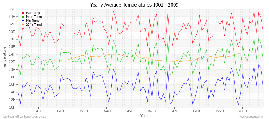 Yearly Average Temperatures 2010 - 2009 (English) Latitude 68.25 Longitude 57.25