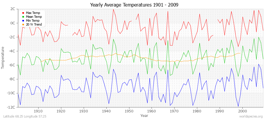 Yearly Average Temperatures 2010 - 2009 (Metric) Latitude 68.25 Longitude 57.25