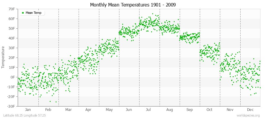 Monthly Mean Temperatures 1901 - 2009 (English) Latitude 68.25 Longitude 57.25