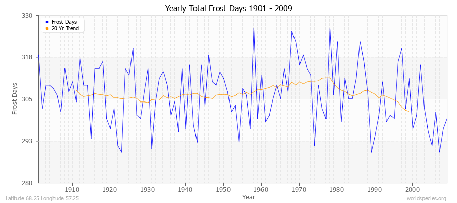 Yearly Total Frost Days 1901 - 2009 Latitude 68.25 Longitude 57.25