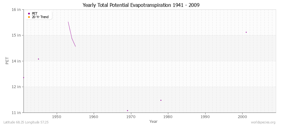 Yearly Total Potential Evapotranspiration 1941 - 2009 (English) Latitude 68.25 Longitude 57.25