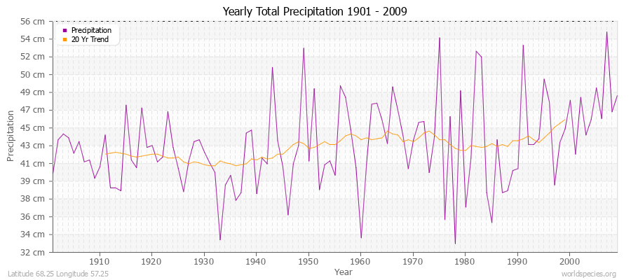Yearly Total Precipitation 1901 - 2009 (Metric) Latitude 68.25 Longitude 57.25