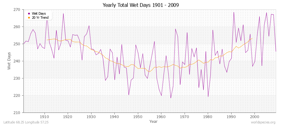 Yearly Total Wet Days 1901 - 2009 Latitude 68.25 Longitude 57.25