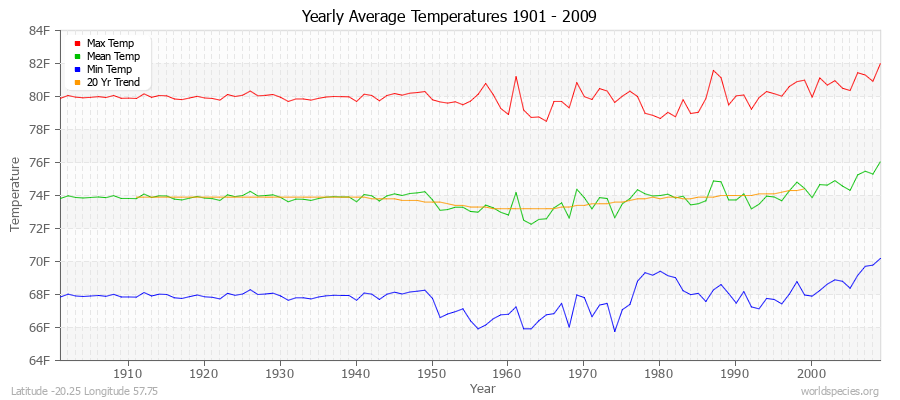 Yearly Average Temperatures 2010 - 2009 (English) Latitude -20.25 Longitude 57.75