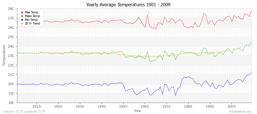 Yearly Average Temperatures 2010 - 2009 (Metric) Latitude -20.25 Longitude 57.75