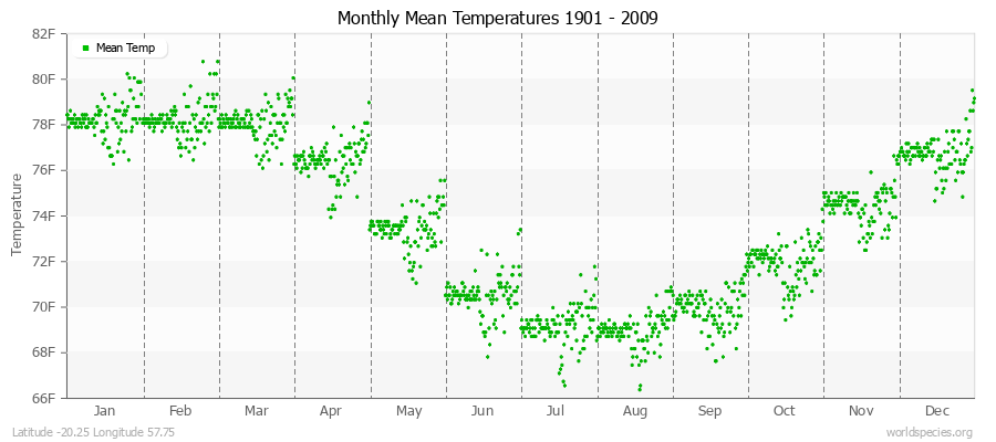 Monthly Mean Temperatures 1901 - 2009 (English) Latitude -20.25 Longitude 57.75