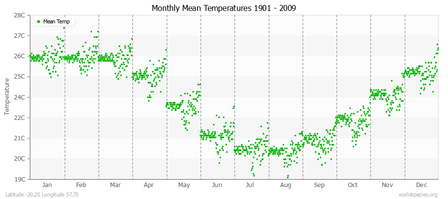 Monthly Mean Temperatures 1901 - 2009 (Metric) Latitude -20.25 Longitude 57.75