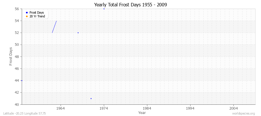 Yearly Total Frost Days 1955 - 2009 Latitude -20.25 Longitude 57.75