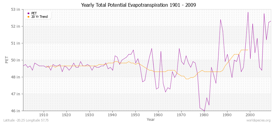 Yearly Total Potential Evapotranspiration 1901 - 2009 (English) Latitude -20.25 Longitude 57.75