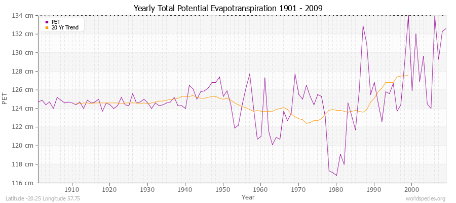 Yearly Total Potential Evapotranspiration 1901 - 2009 (Metric) Latitude -20.25 Longitude 57.75