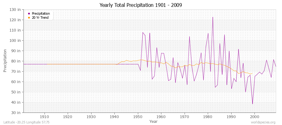 Yearly Total Precipitation 1901 - 2009 (English) Latitude -20.25 Longitude 57.75