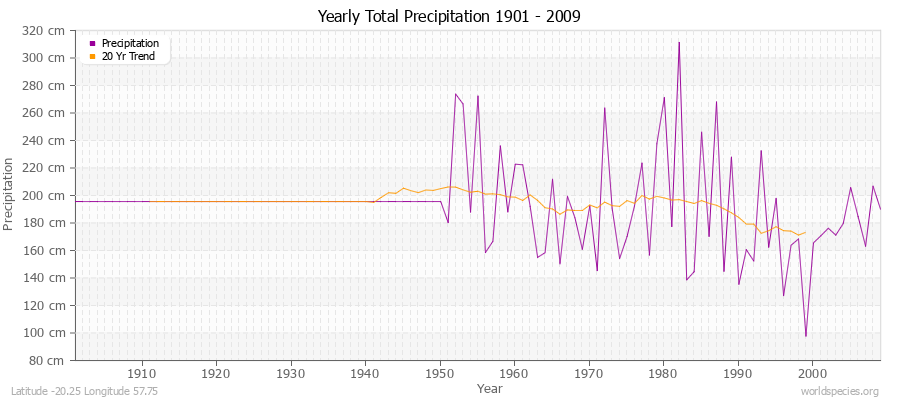 Yearly Total Precipitation 1901 - 2009 (Metric) Latitude -20.25 Longitude 57.75