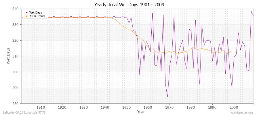 Yearly Total Wet Days 1901 - 2009 Latitude -20.25 Longitude 57.75