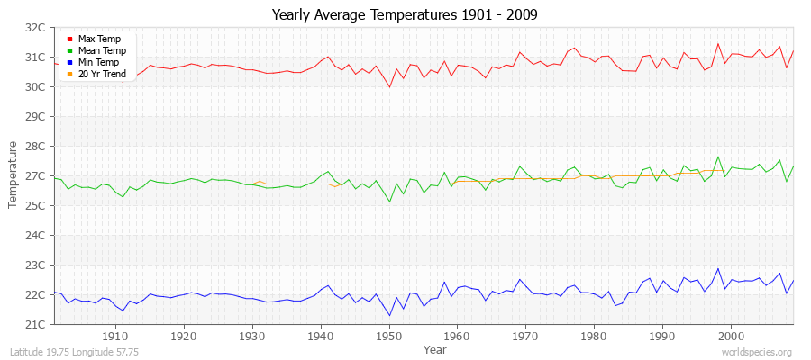 Yearly Average Temperatures 2010 - 2009 (Metric) Latitude 19.75 Longitude 57.75