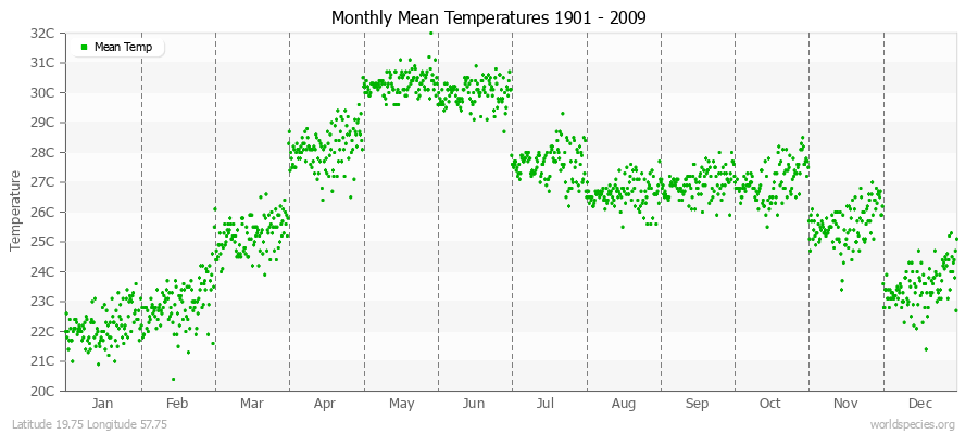 Monthly Mean Temperatures 1901 - 2009 (Metric) Latitude 19.75 Longitude 57.75