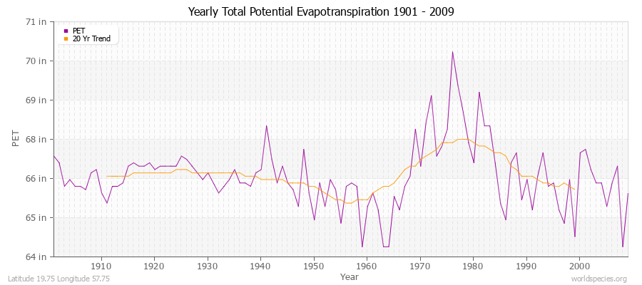 Yearly Total Potential Evapotranspiration 1901 - 2009 (English) Latitude 19.75 Longitude 57.75