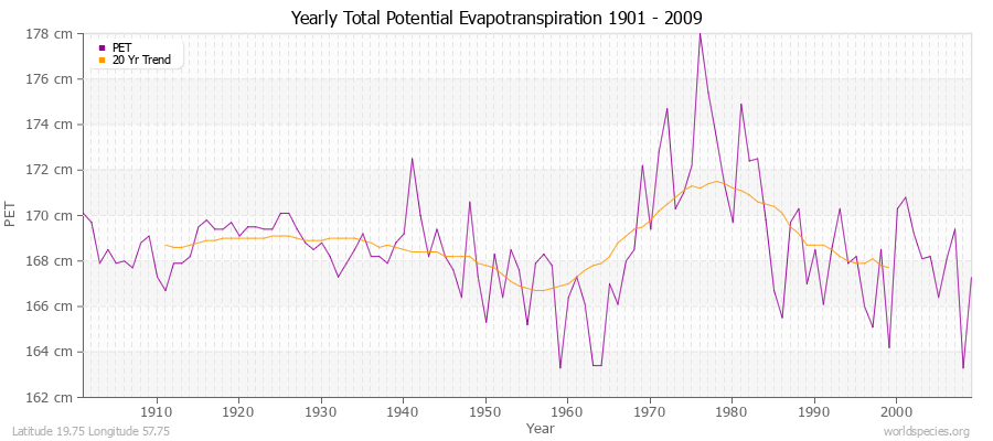 Yearly Total Potential Evapotranspiration 1901 - 2009 (Metric) Latitude 19.75 Longitude 57.75