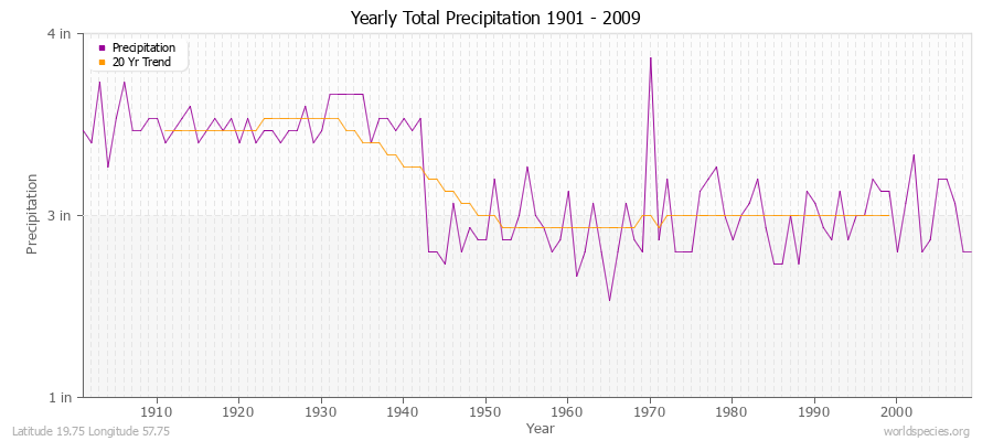 Yearly Total Precipitation 1901 - 2009 (English) Latitude 19.75 Longitude 57.75