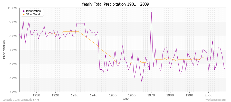 Yearly Total Precipitation 1901 - 2009 (Metric) Latitude 19.75 Longitude 57.75
