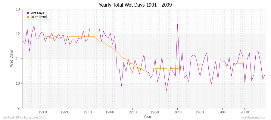 Yearly Total Wet Days 1901 - 2009 Latitude 19.75 Longitude 57.75