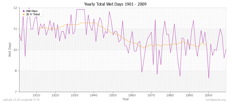 Yearly Total Wet Days 1901 - 2009 Latitude 23.25 Longitude 57.75