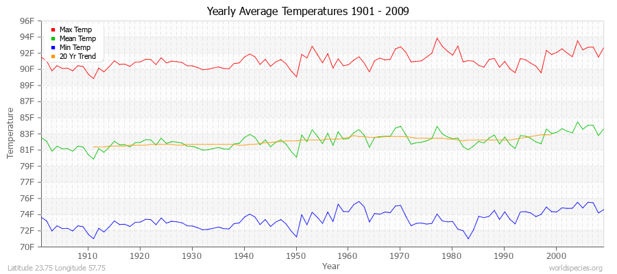 Yearly Average Temperatures 2010 - 2009 (English) Latitude 23.75 Longitude 57.75