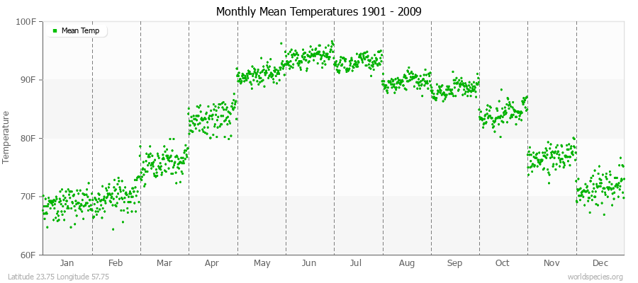 Monthly Mean Temperatures 1901 - 2009 (English) Latitude 23.75 Longitude 57.75