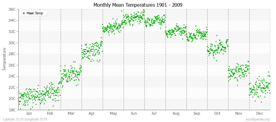 Monthly Mean Temperatures 1901 - 2009 (Metric) Latitude 23.75 Longitude 57.75