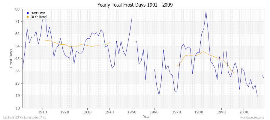 Yearly Total Frost Days 1901 - 2009 Latitude 23.75 Longitude 57.75