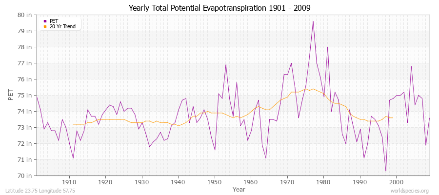 Yearly Total Potential Evapotranspiration 1901 - 2009 (English) Latitude 23.75 Longitude 57.75