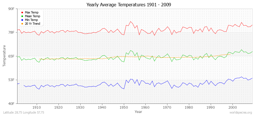 Yearly Average Temperatures 2010 - 2009 (English) Latitude 28.75 Longitude 57.75