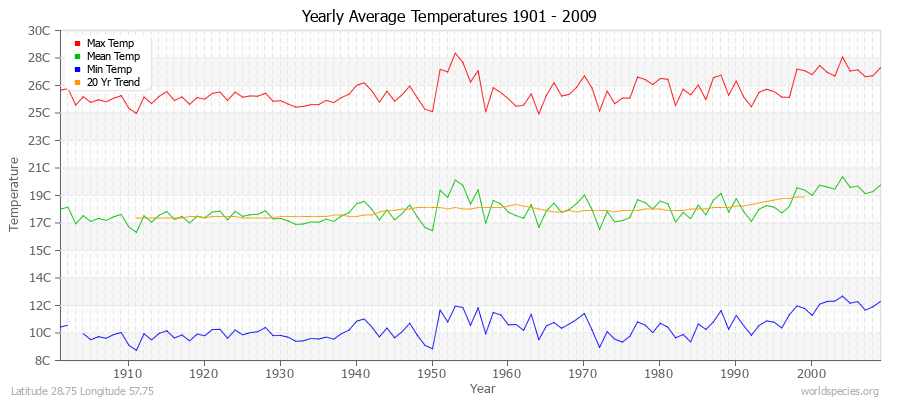 Yearly Average Temperatures 2010 - 2009 (Metric) Latitude 28.75 Longitude 57.75