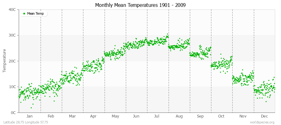 Monthly Mean Temperatures 1901 - 2009 (Metric) Latitude 28.75 Longitude 57.75