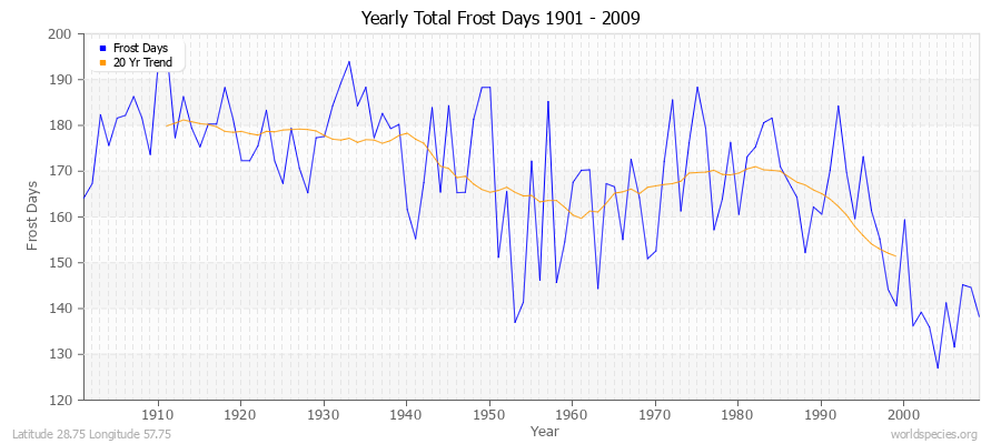 Yearly Total Frost Days 1901 - 2009 Latitude 28.75 Longitude 57.75