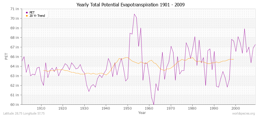 Yearly Total Potential Evapotranspiration 1901 - 2009 (English) Latitude 28.75 Longitude 57.75