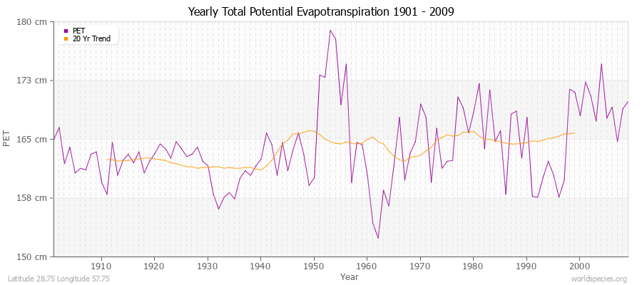 Yearly Total Potential Evapotranspiration 1901 - 2009 (Metric) Latitude 28.75 Longitude 57.75