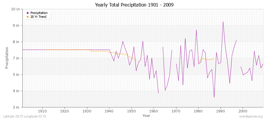 Yearly Total Precipitation 1901 - 2009 (English) Latitude 28.75 Longitude 57.75