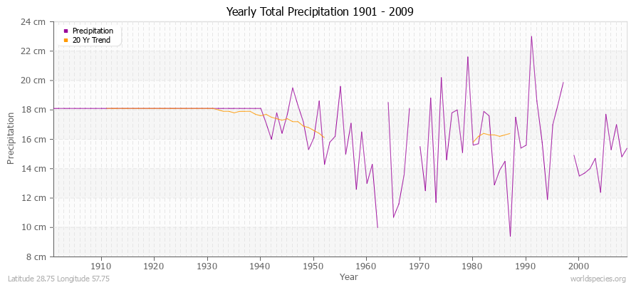 Yearly Total Precipitation 1901 - 2009 (Metric) Latitude 28.75 Longitude 57.75