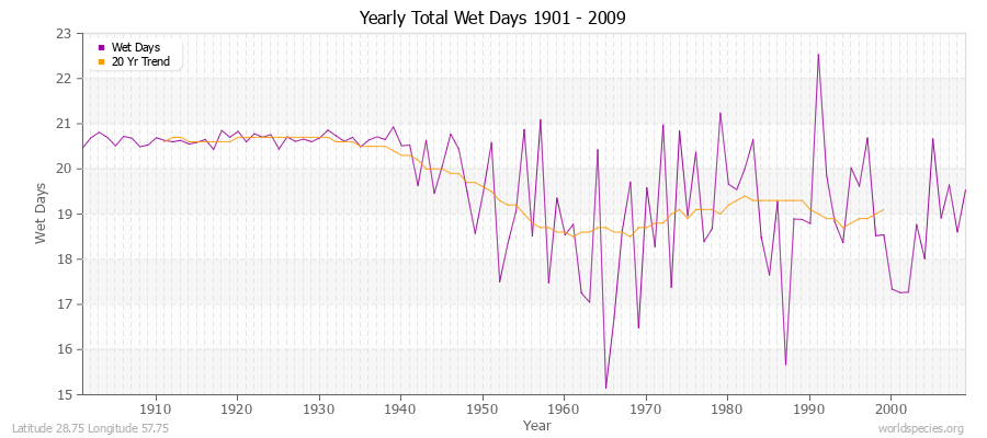 Yearly Total Wet Days 1901 - 2009 Latitude 28.75 Longitude 57.75