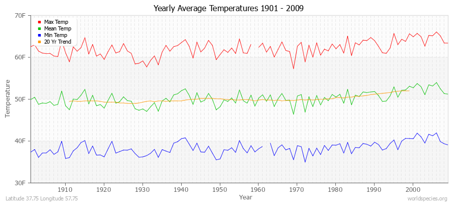Yearly Average Temperatures 2010 - 2009 (English) Latitude 37.75 Longitude 57.75