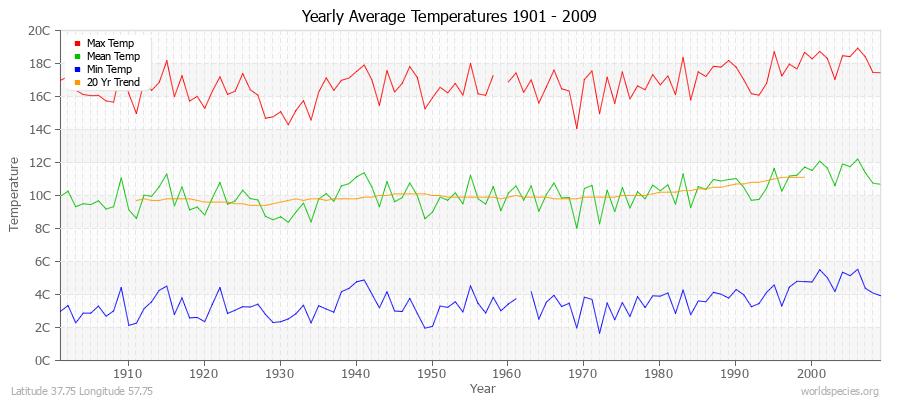 Yearly Average Temperatures 2010 - 2009 (Metric) Latitude 37.75 Longitude 57.75