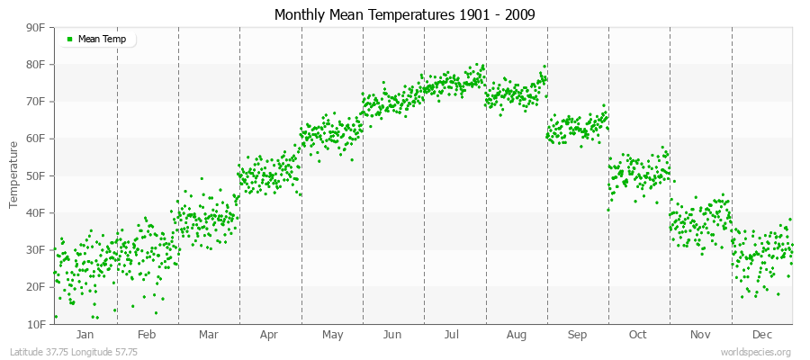 Monthly Mean Temperatures 1901 - 2009 (English) Latitude 37.75 Longitude 57.75