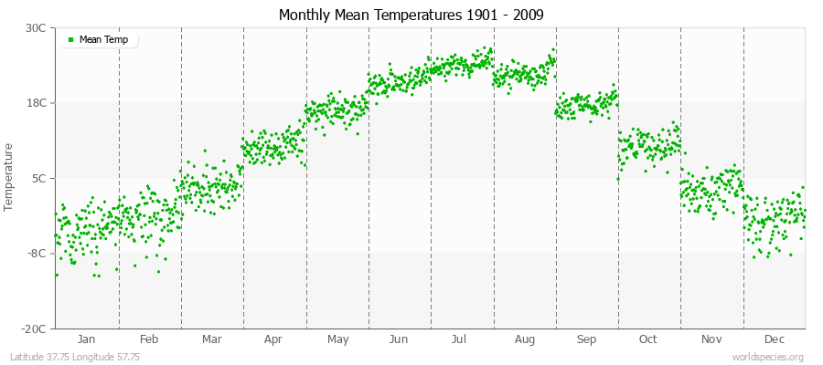 Monthly Mean Temperatures 1901 - 2009 (Metric) Latitude 37.75 Longitude 57.75