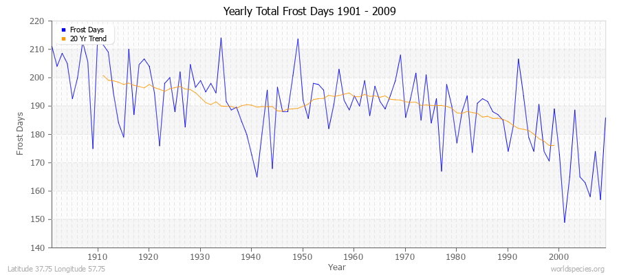 Yearly Total Frost Days 1901 - 2009 Latitude 37.75 Longitude 57.75