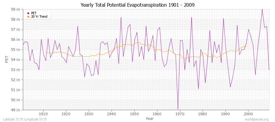 Yearly Total Potential Evapotranspiration 1901 - 2009 (English) Latitude 37.75 Longitude 57.75
